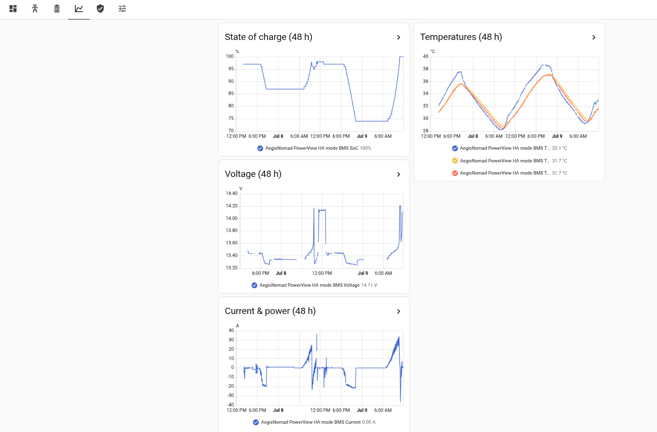 Home Assistant multi-day history graphs for charge, voltage and temperature